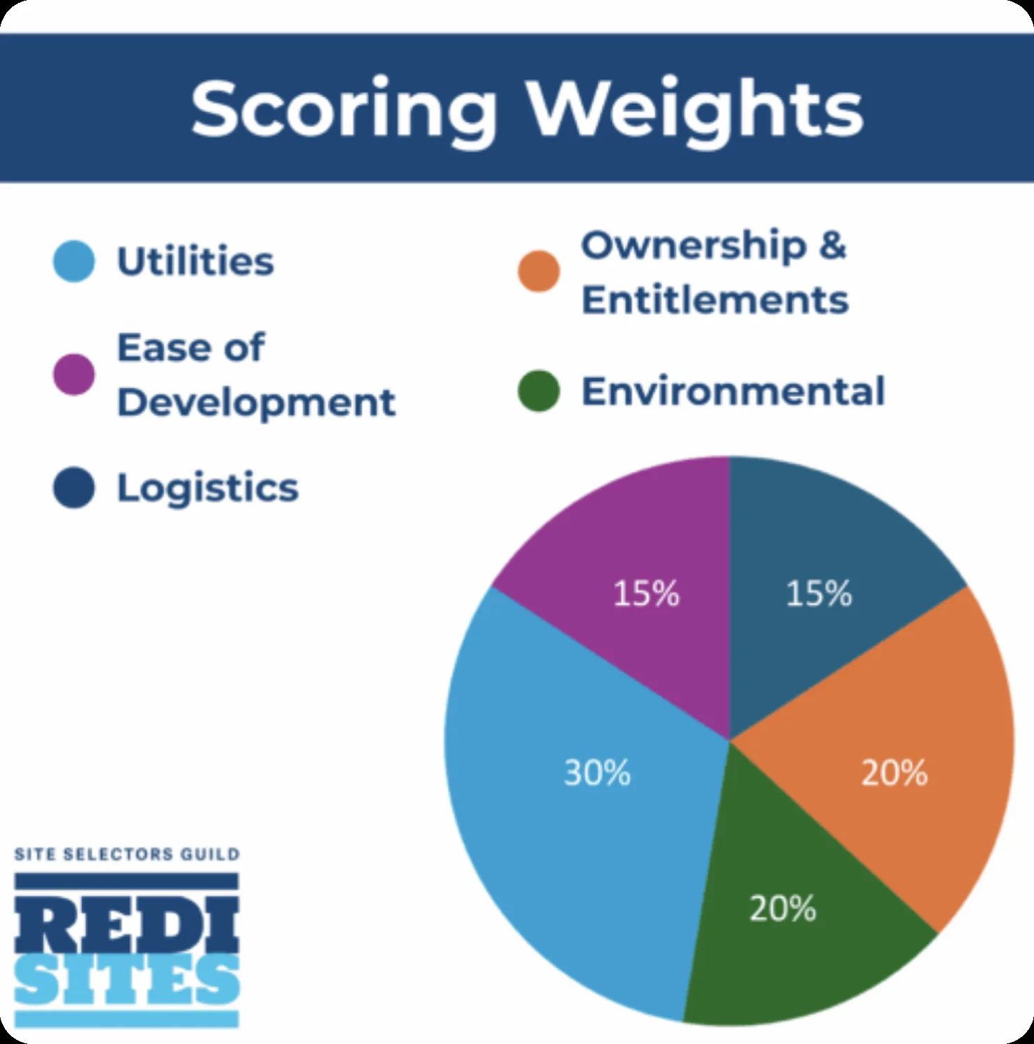Scoring Weights chart: Utilities 30%, Ownership & Entitlements 20%, Environmental 20%, Ease of Development 15%, Logistics 15%